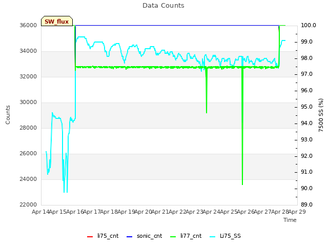 plot of Data Counts