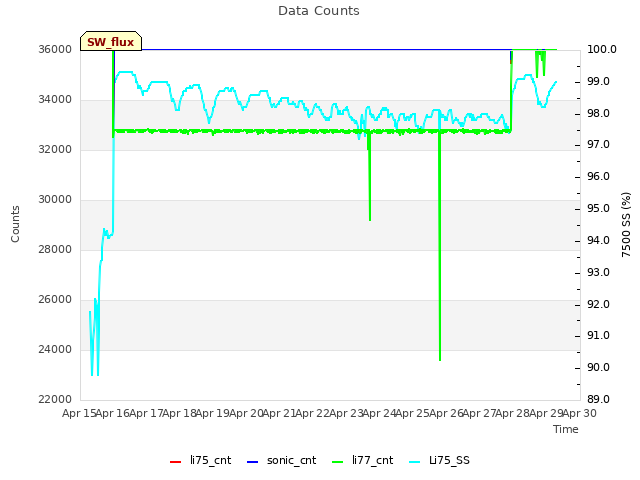 plot of Data Counts