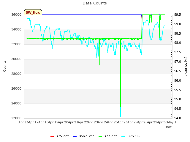 plot of Data Counts