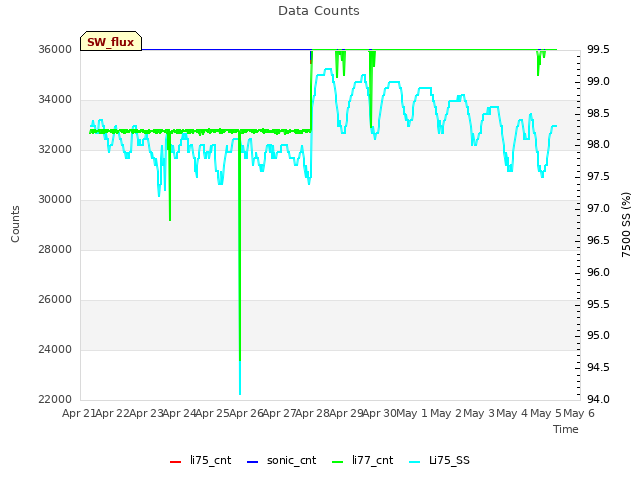 plot of Data Counts