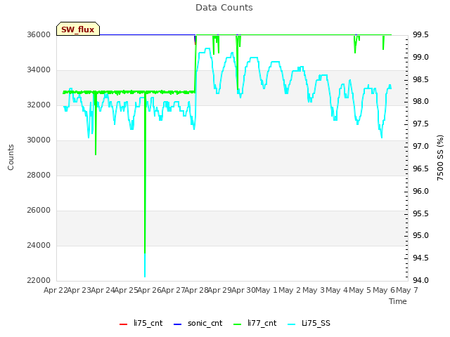 plot of Data Counts