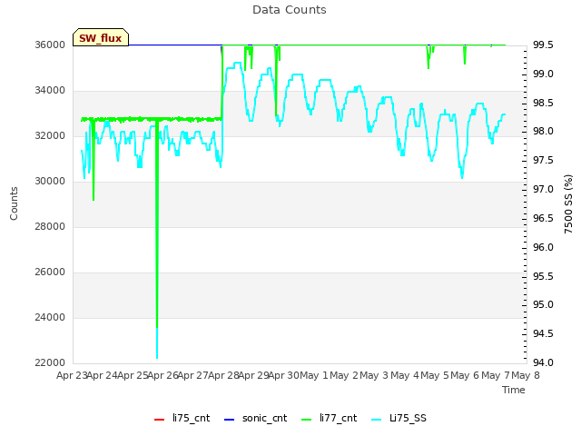 plot of Data Counts