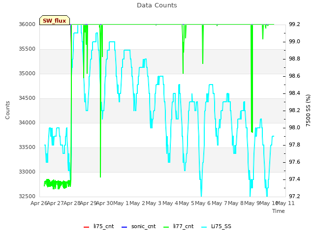 plot of Data Counts