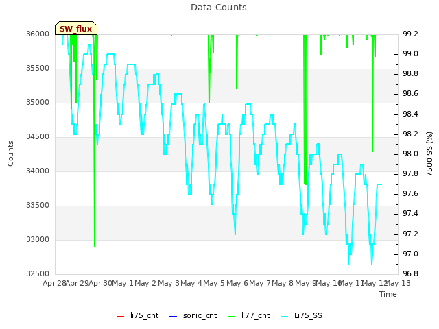 plot of Data Counts