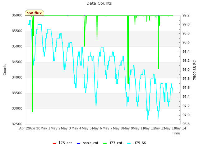 plot of Data Counts