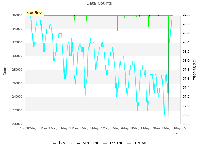 plot of Data Counts