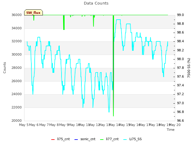 plot of Data Counts