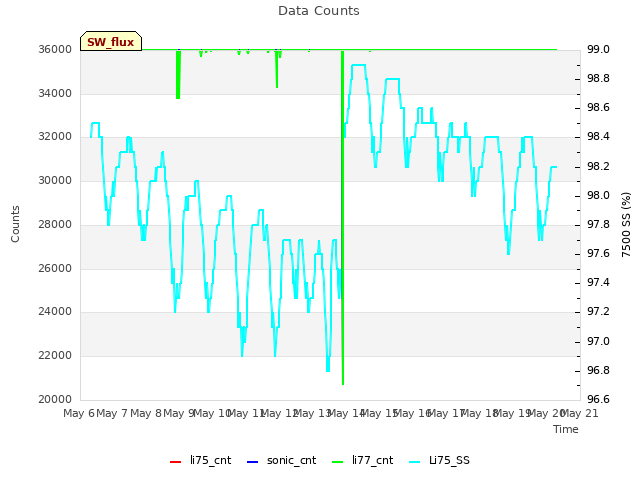 plot of Data Counts