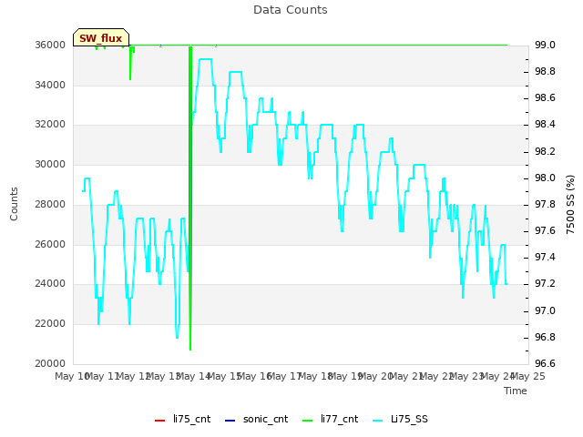 plot of Data Counts