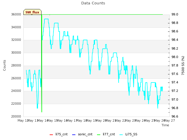 plot of Data Counts