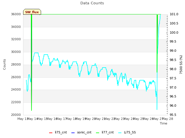 plot of Data Counts