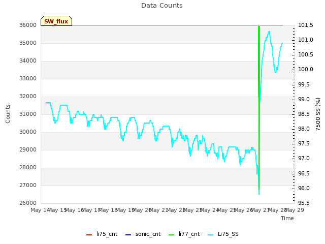 plot of Data Counts