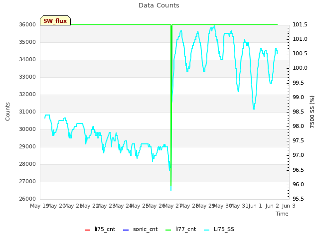 plot of Data Counts