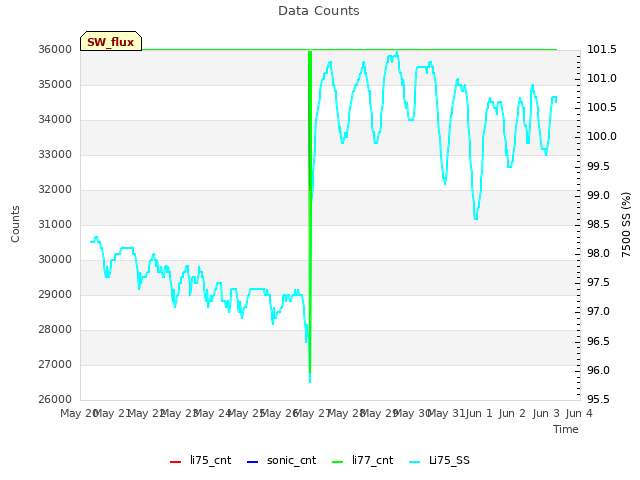 plot of Data Counts