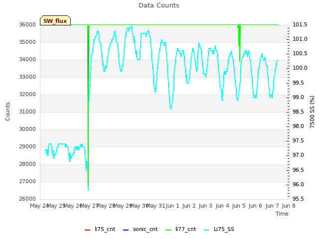 plot of Data Counts