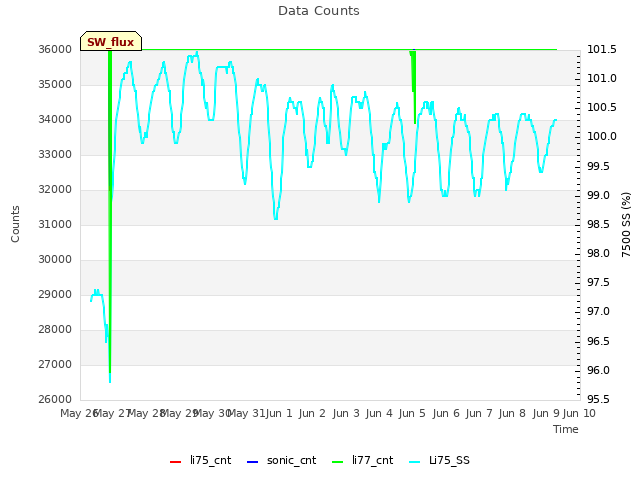 plot of Data Counts