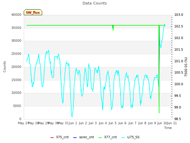 plot of Data Counts