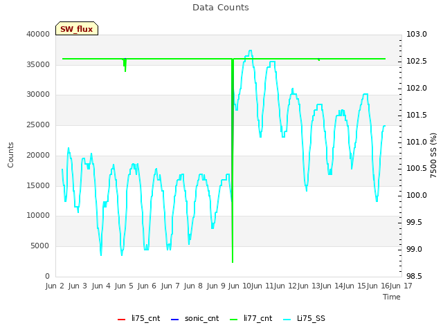 plot of Data Counts