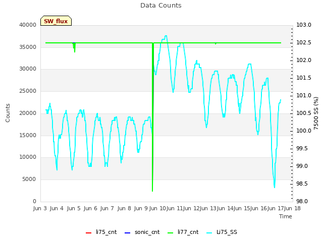 plot of Data Counts