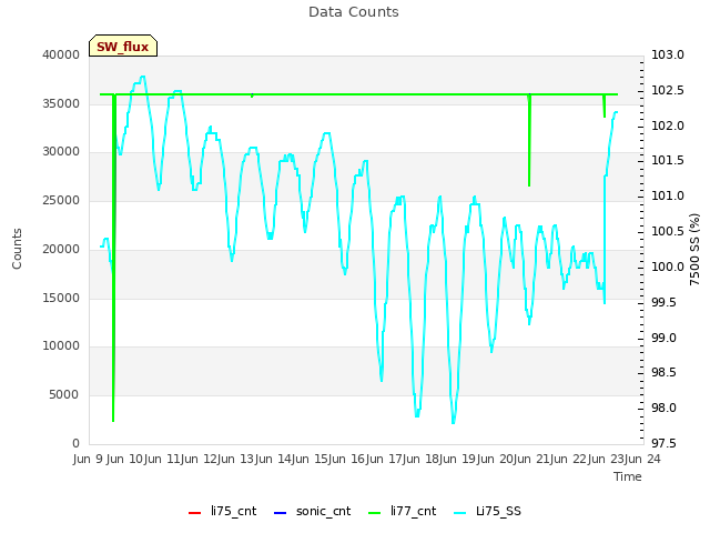 plot of Data Counts