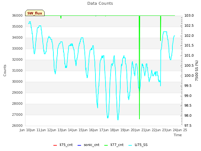 plot of Data Counts