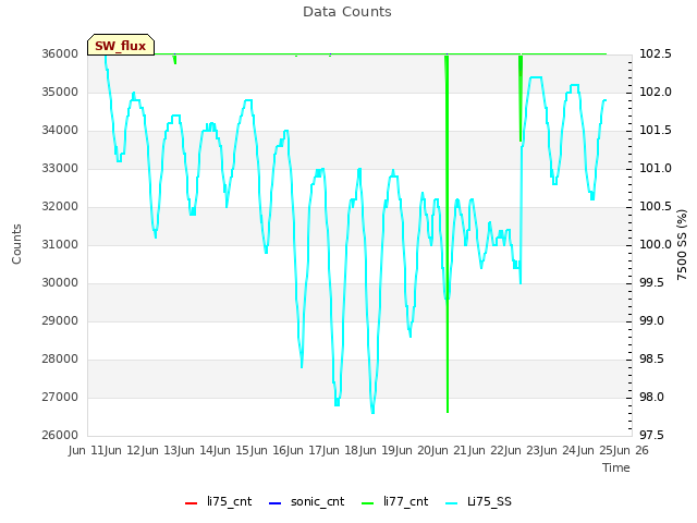 plot of Data Counts