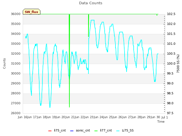 plot of Data Counts