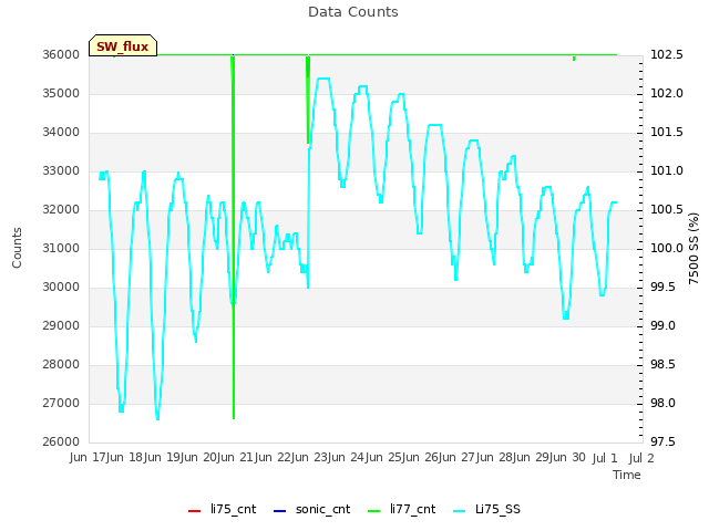 plot of Data Counts