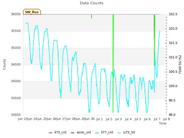 plot of Data Counts