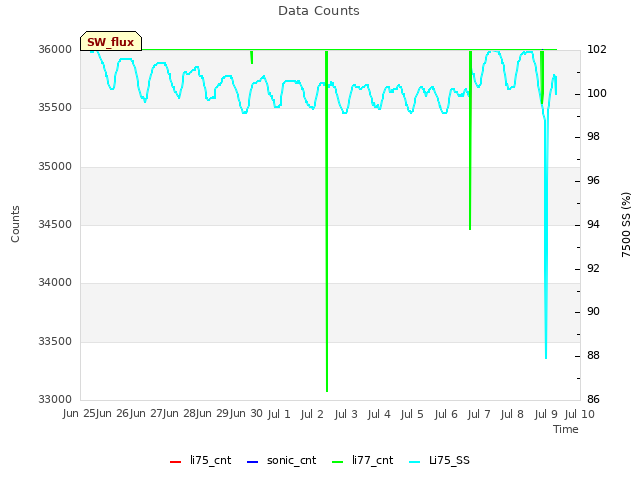 plot of Data Counts