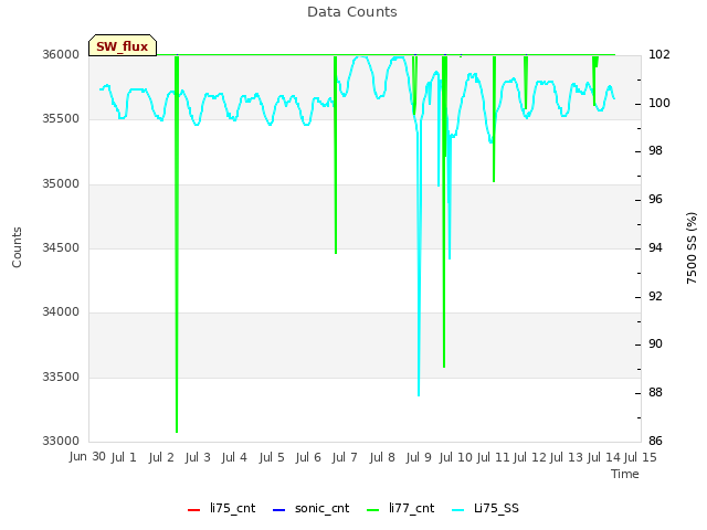 plot of Data Counts