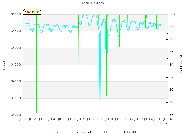 plot of Data Counts