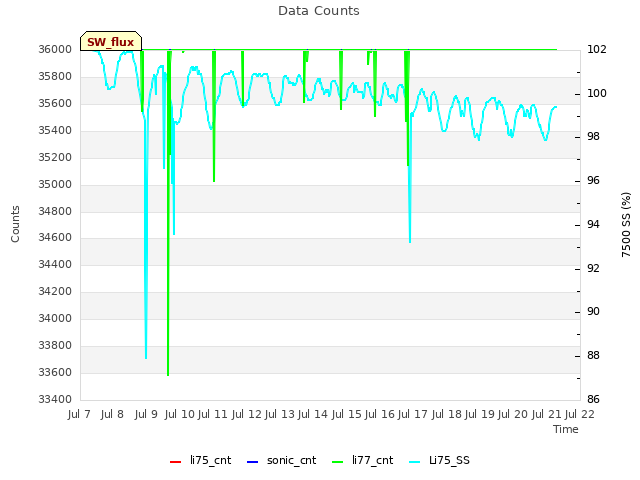 plot of Data Counts