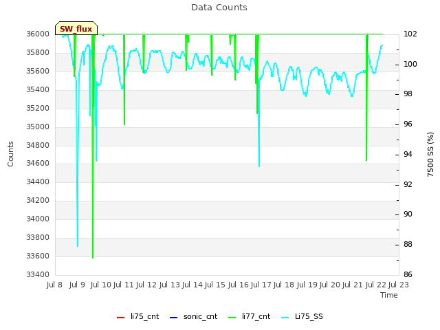 plot of Data Counts