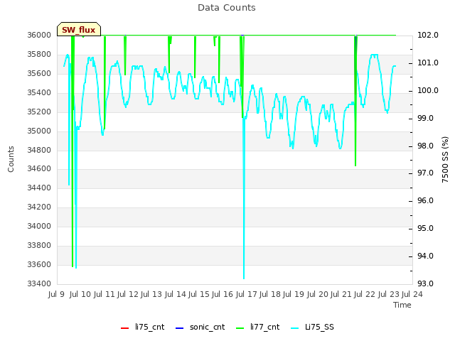 plot of Data Counts