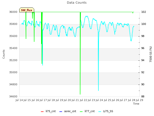 plot of Data Counts