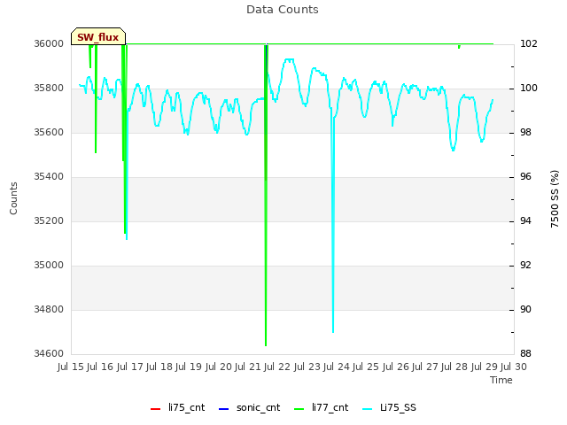 plot of Data Counts