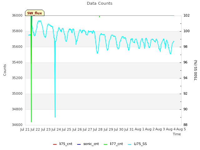 plot of Data Counts