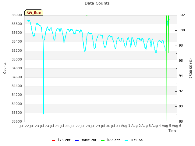 plot of Data Counts