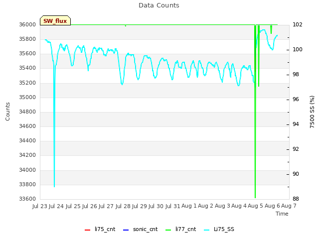 plot of Data Counts