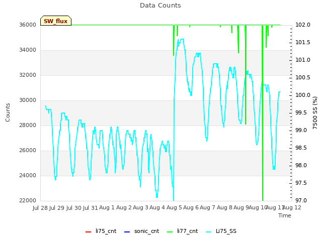 plot of Data Counts