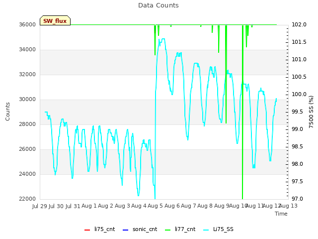 plot of Data Counts