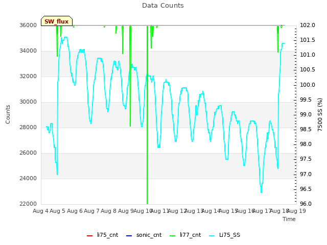 plot of Data Counts