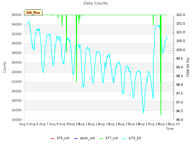 plot of Data Counts