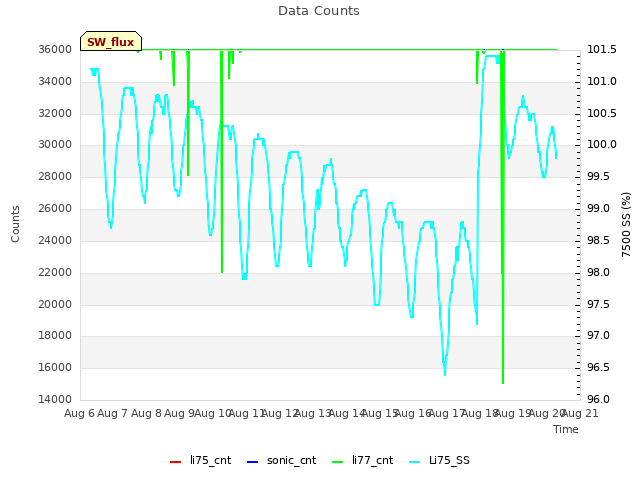 plot of Data Counts