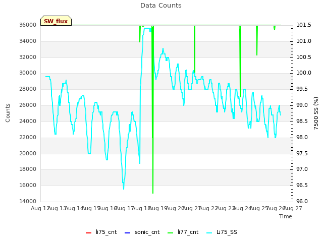 plot of Data Counts