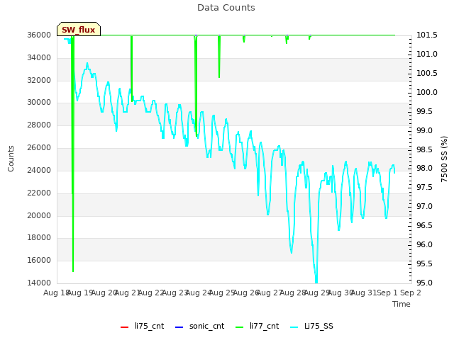 plot of Data Counts