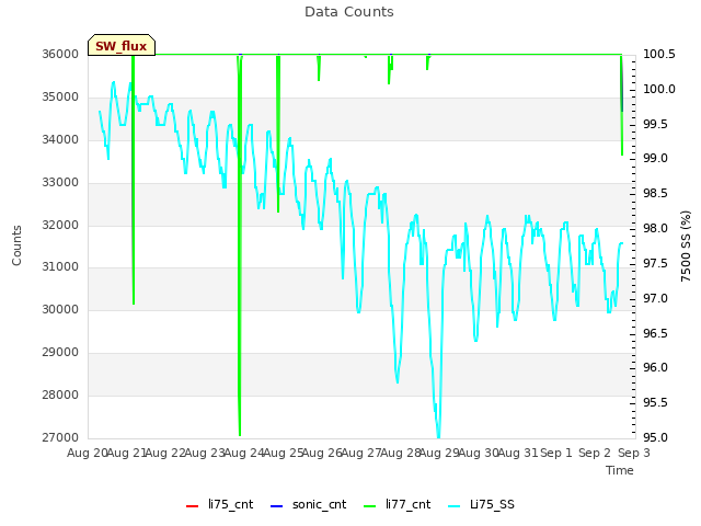 plot of Data Counts