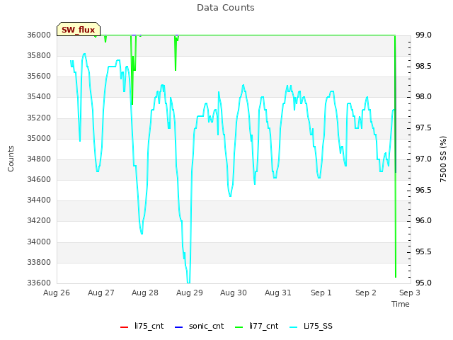 plot of Data Counts