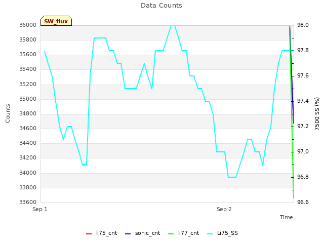 plot of Data Counts